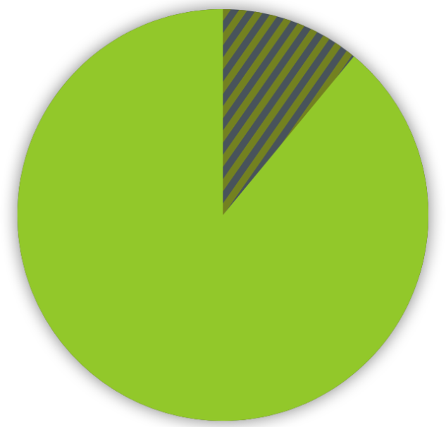 pie chart shows 11 percent