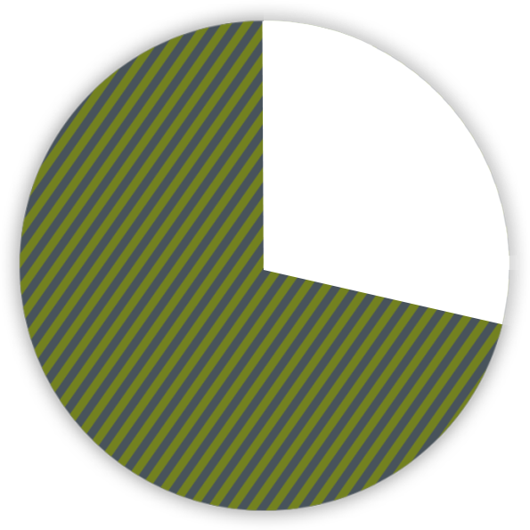 pie chart shows 71 percent