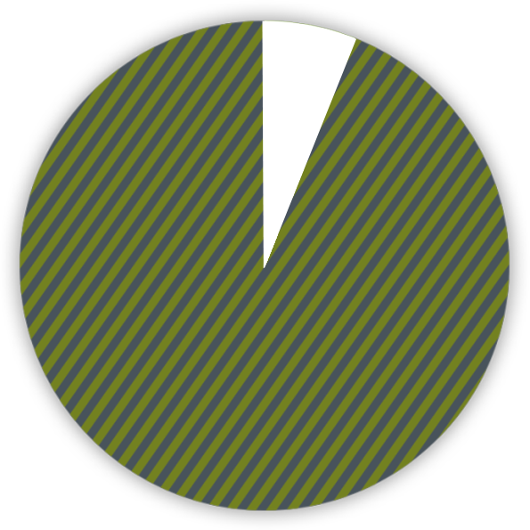 pie chart shows 94 percent